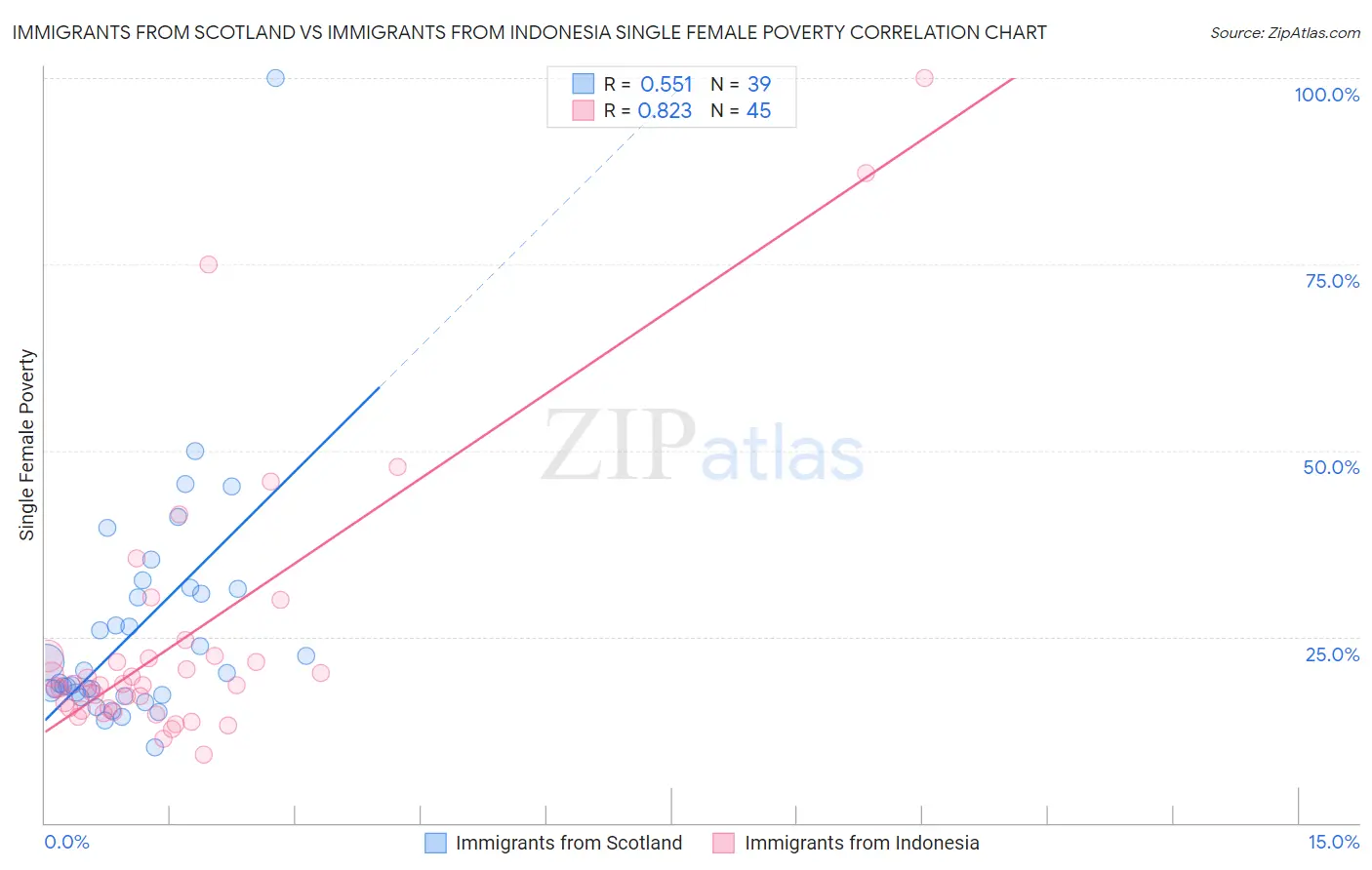 Immigrants from Scotland vs Immigrants from Indonesia Single Female Poverty