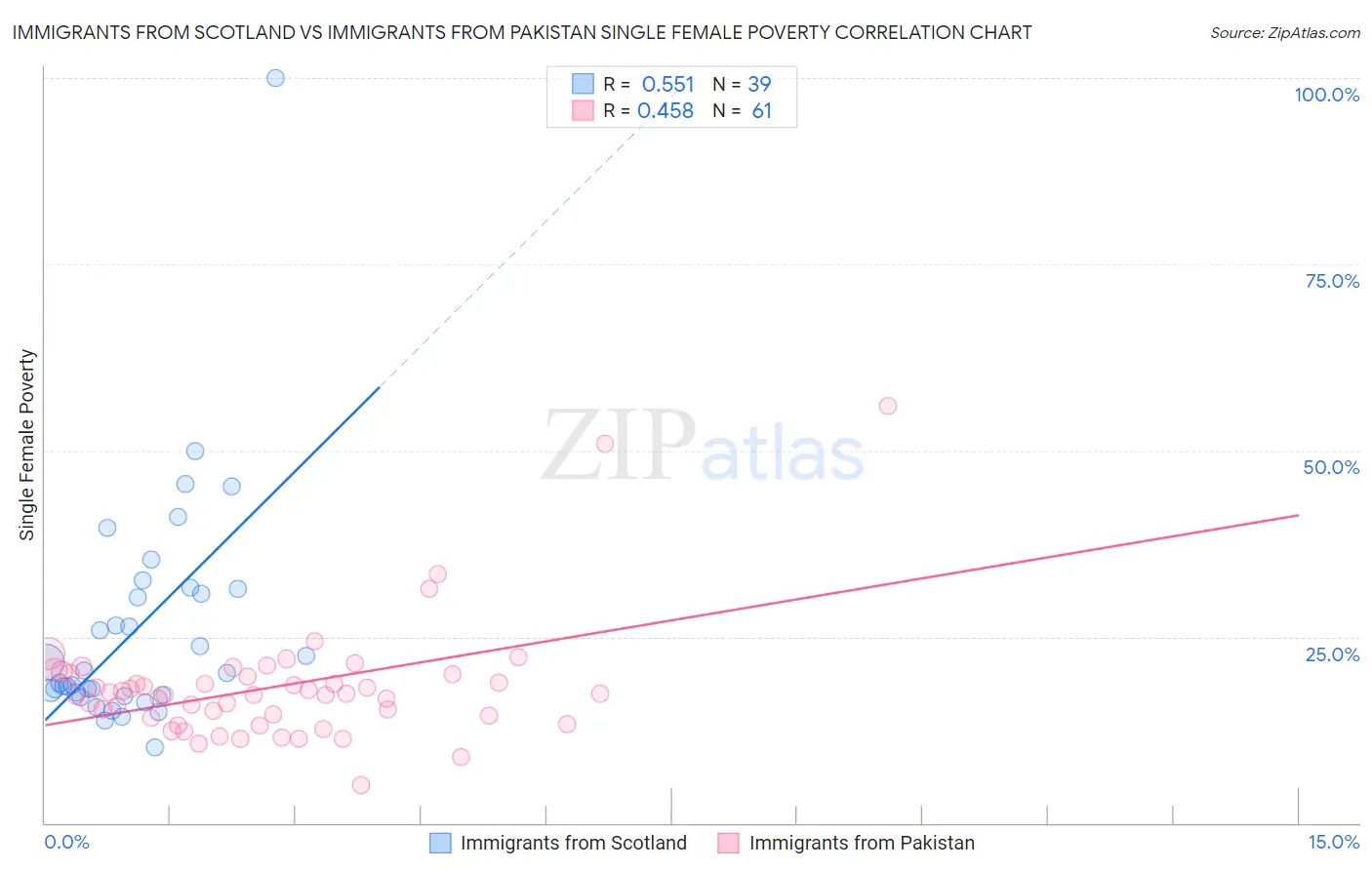 Immigrants from Scotland vs Immigrants from Pakistan Single Female Poverty