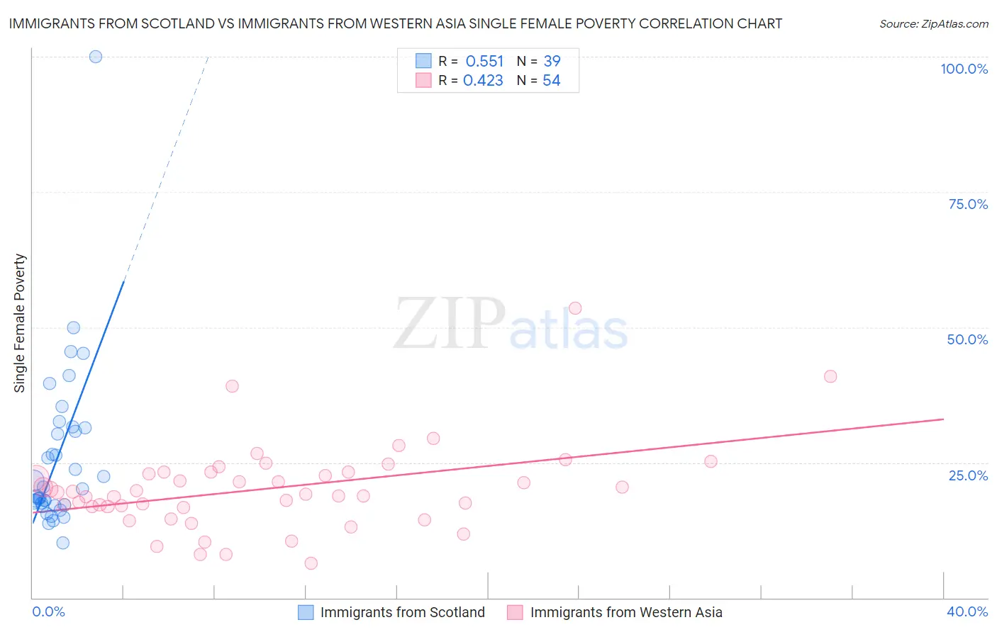 Immigrants from Scotland vs Immigrants from Western Asia Single Female Poverty