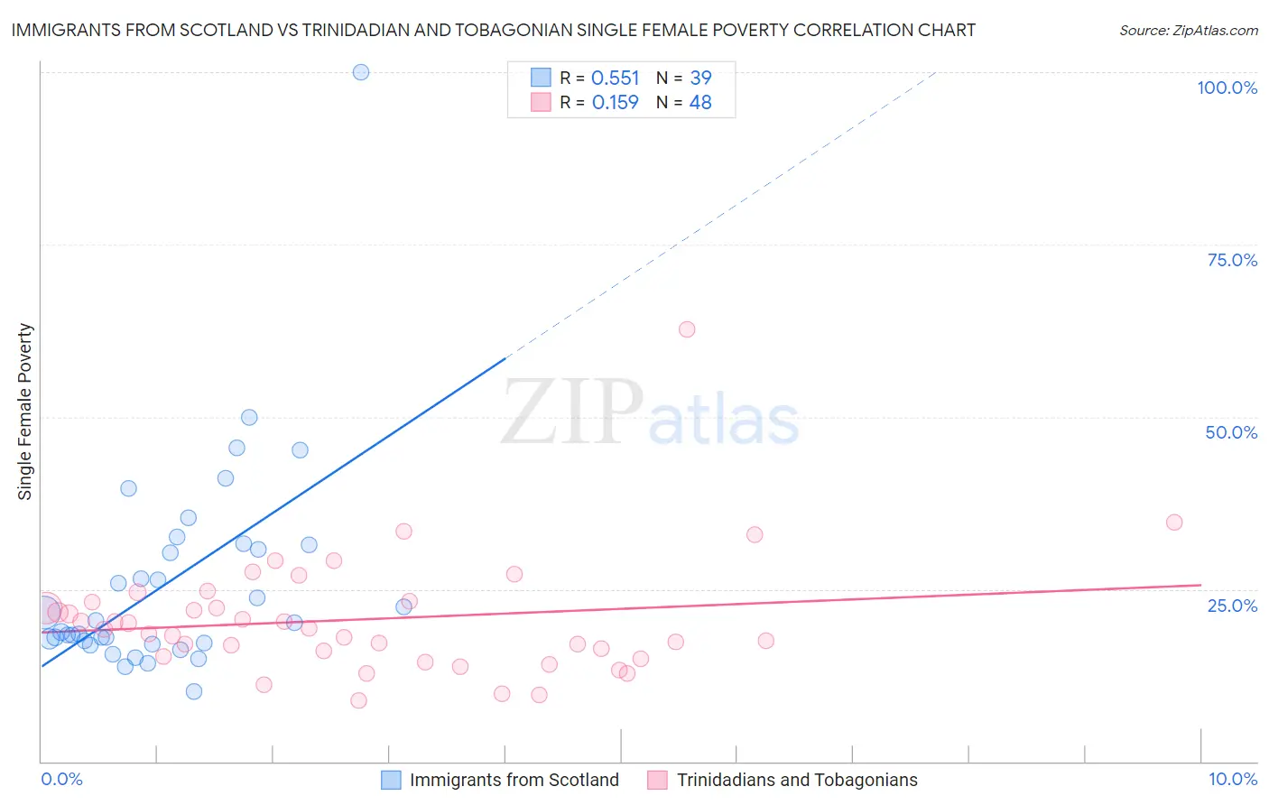 Immigrants from Scotland vs Trinidadian and Tobagonian Single Female Poverty