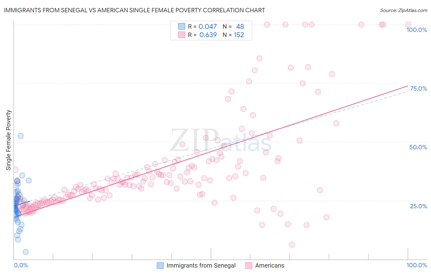 Immigrants from Senegal vs American Single Female Poverty