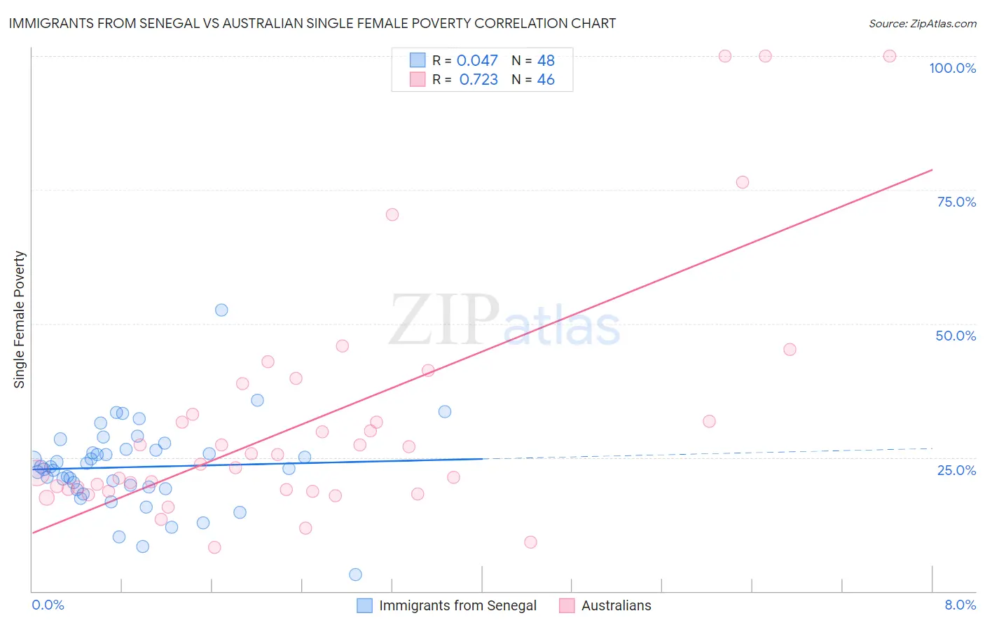 Immigrants from Senegal vs Australian Single Female Poverty