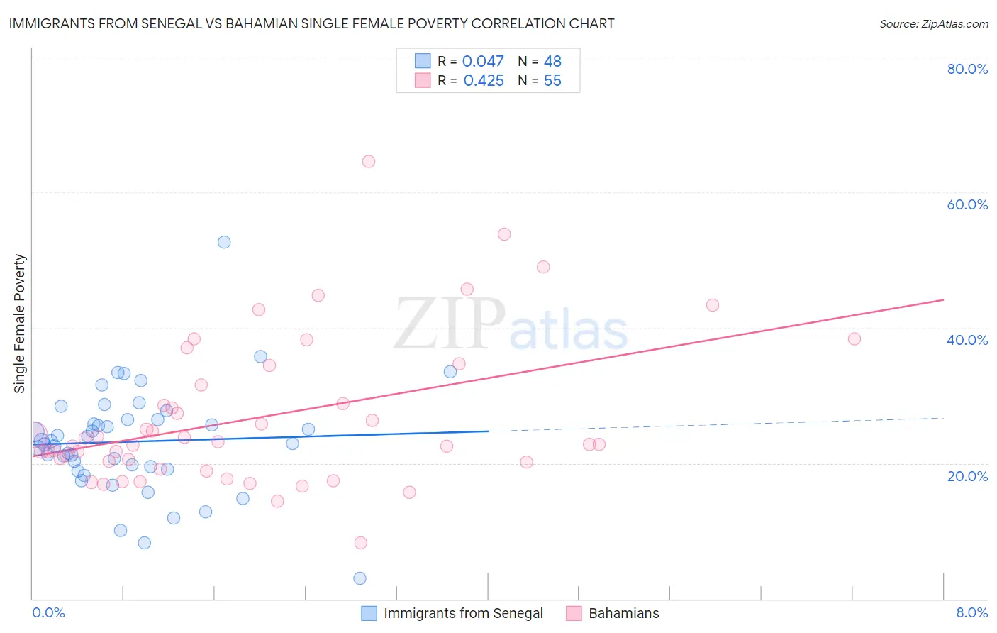 Immigrants from Senegal vs Bahamian Single Female Poverty