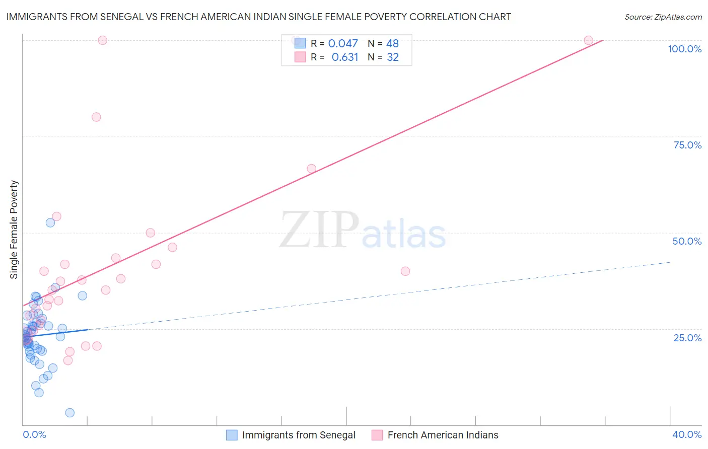 Immigrants from Senegal vs French American Indian Single Female Poverty