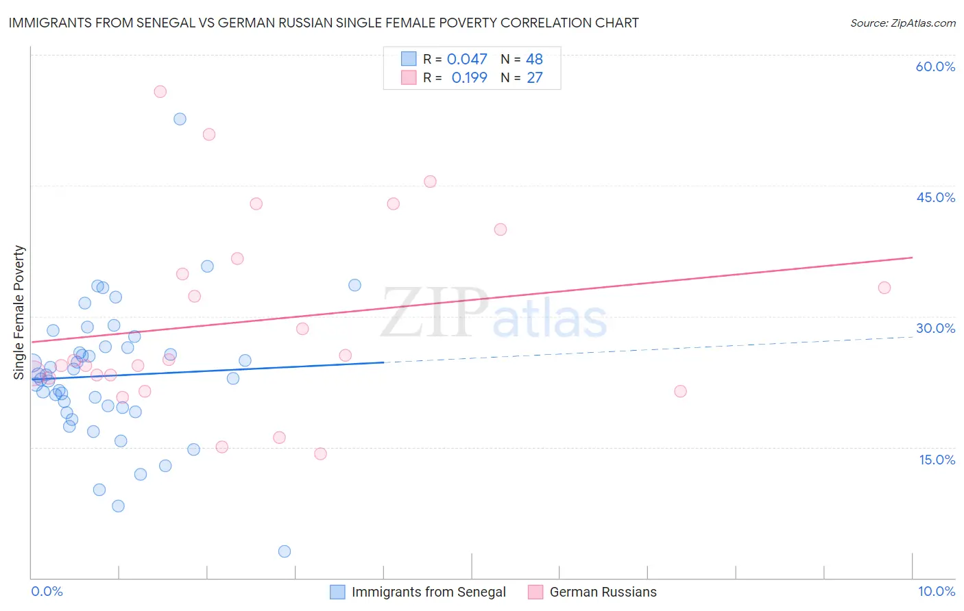 Immigrants from Senegal vs German Russian Single Female Poverty