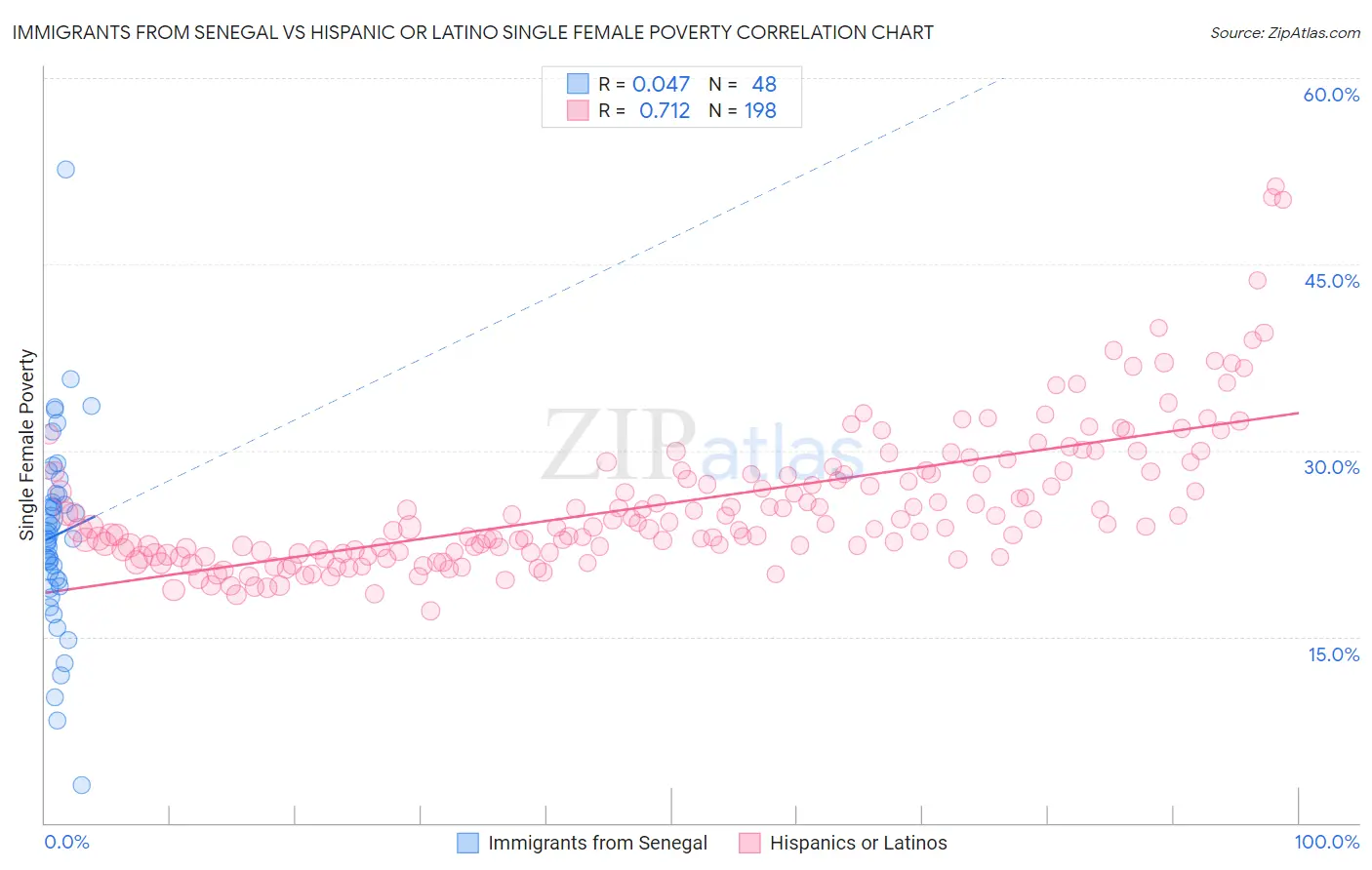 Immigrants from Senegal vs Hispanic or Latino Single Female Poverty