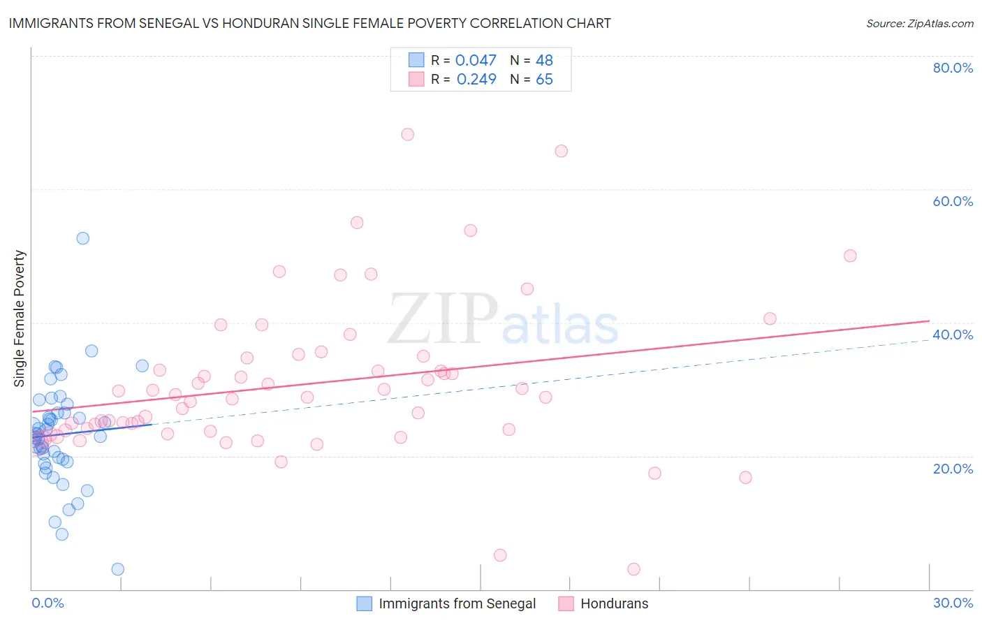 Immigrants from Senegal vs Honduran Single Female Poverty