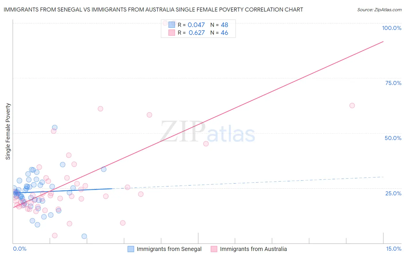 Immigrants from Senegal vs Immigrants from Australia Single Female Poverty