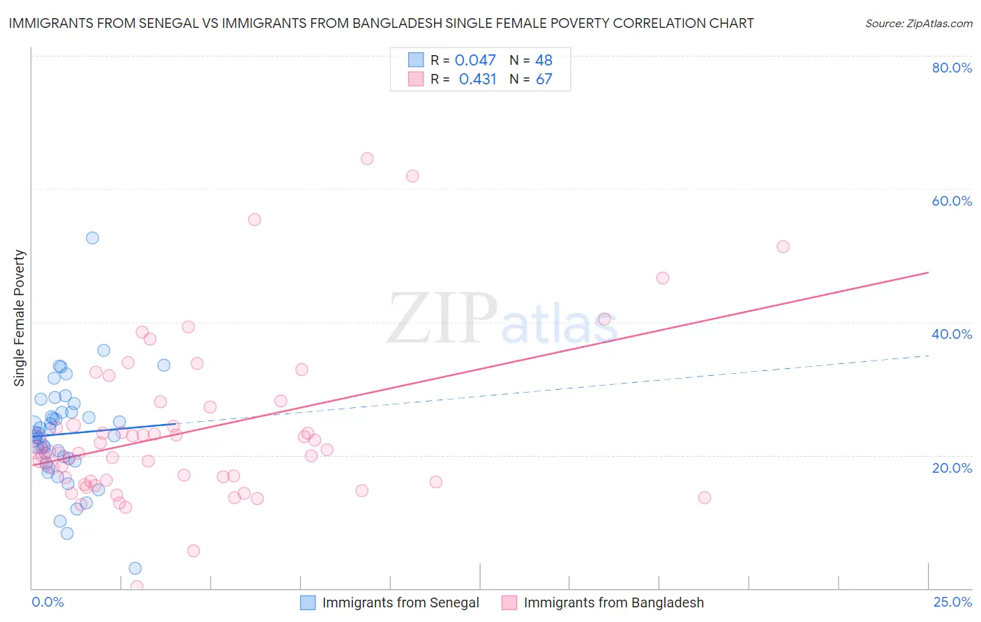 Immigrants from Senegal vs Immigrants from Bangladesh Single Female Poverty