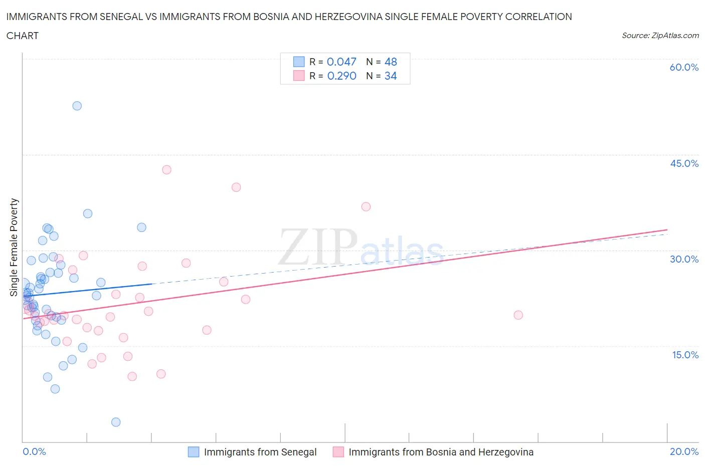 Immigrants from Senegal vs Immigrants from Bosnia and Herzegovina Single Female Poverty