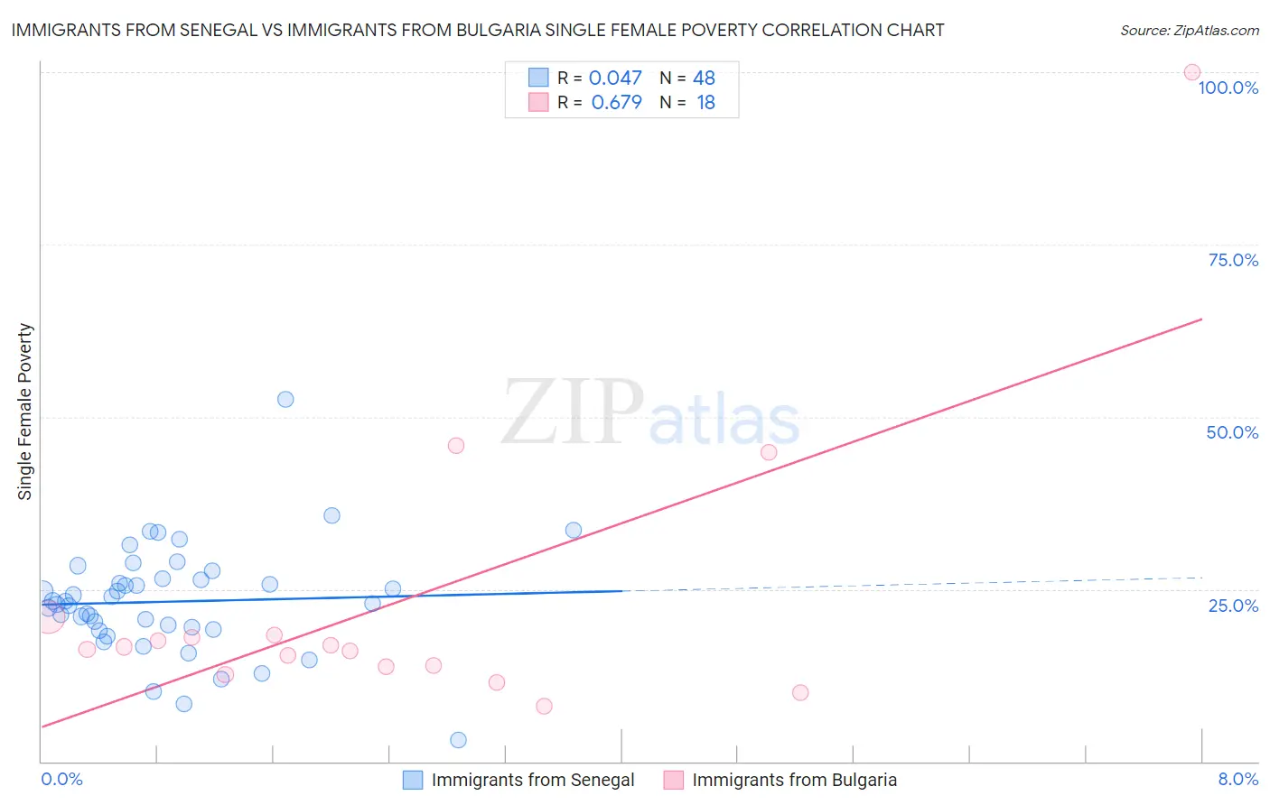 Immigrants from Senegal vs Immigrants from Bulgaria Single Female Poverty