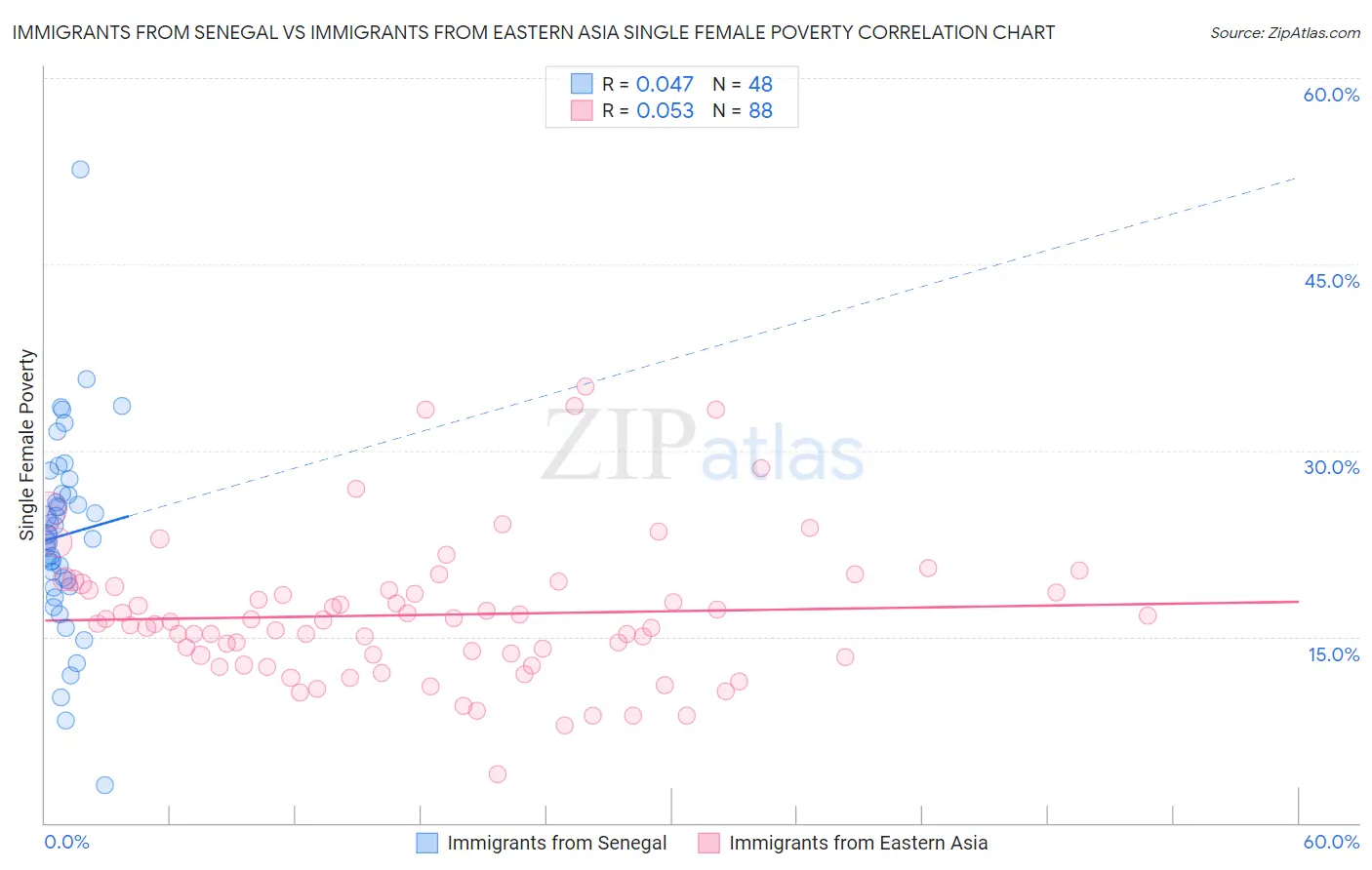 Immigrants from Senegal vs Immigrants from Eastern Asia Single Female Poverty