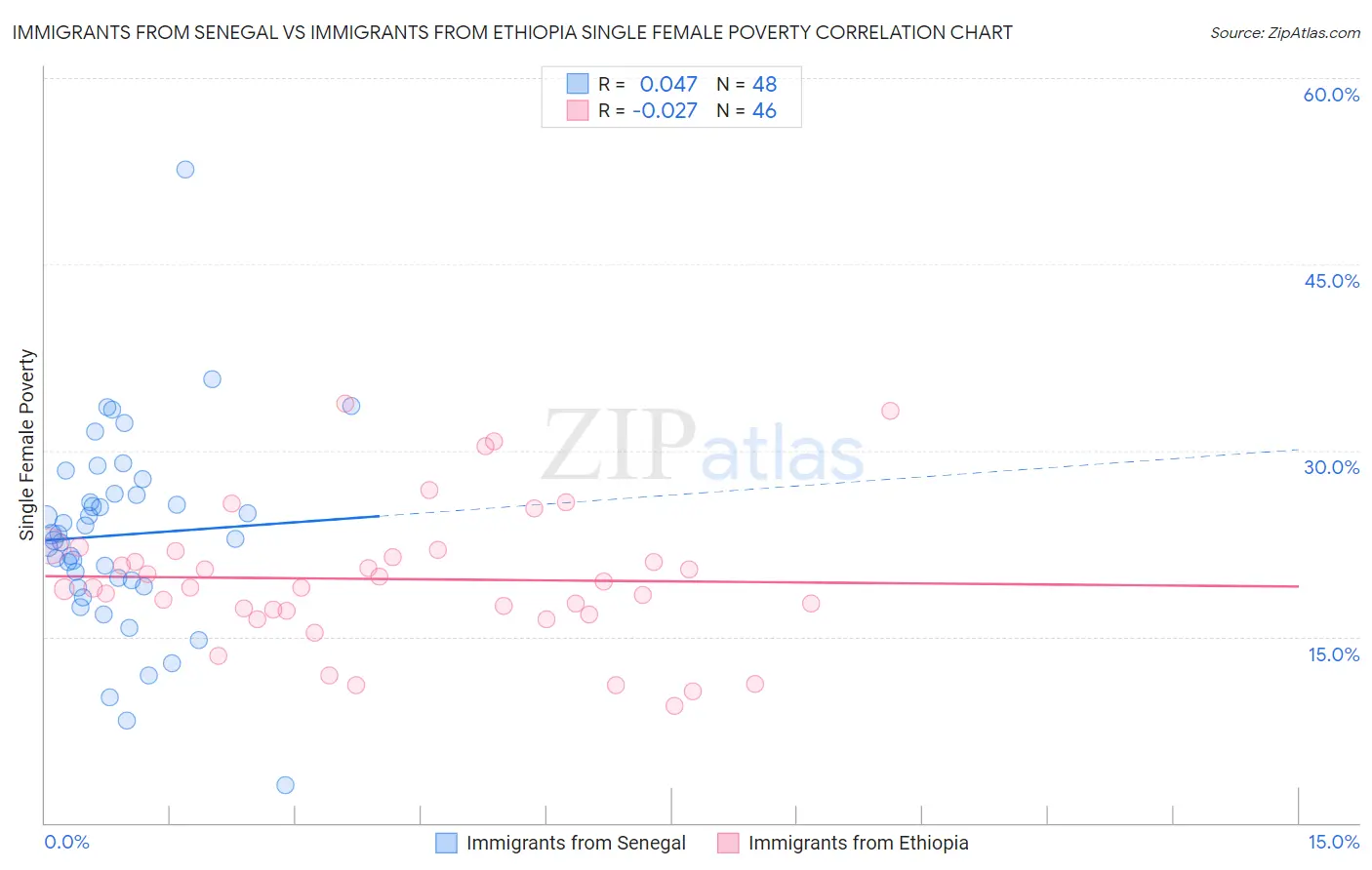 Immigrants from Senegal vs Immigrants from Ethiopia Single Female Poverty