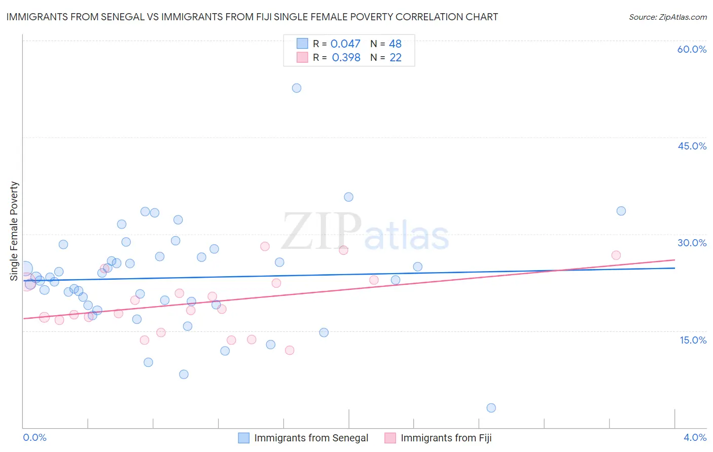 Immigrants from Senegal vs Immigrants from Fiji Single Female Poverty