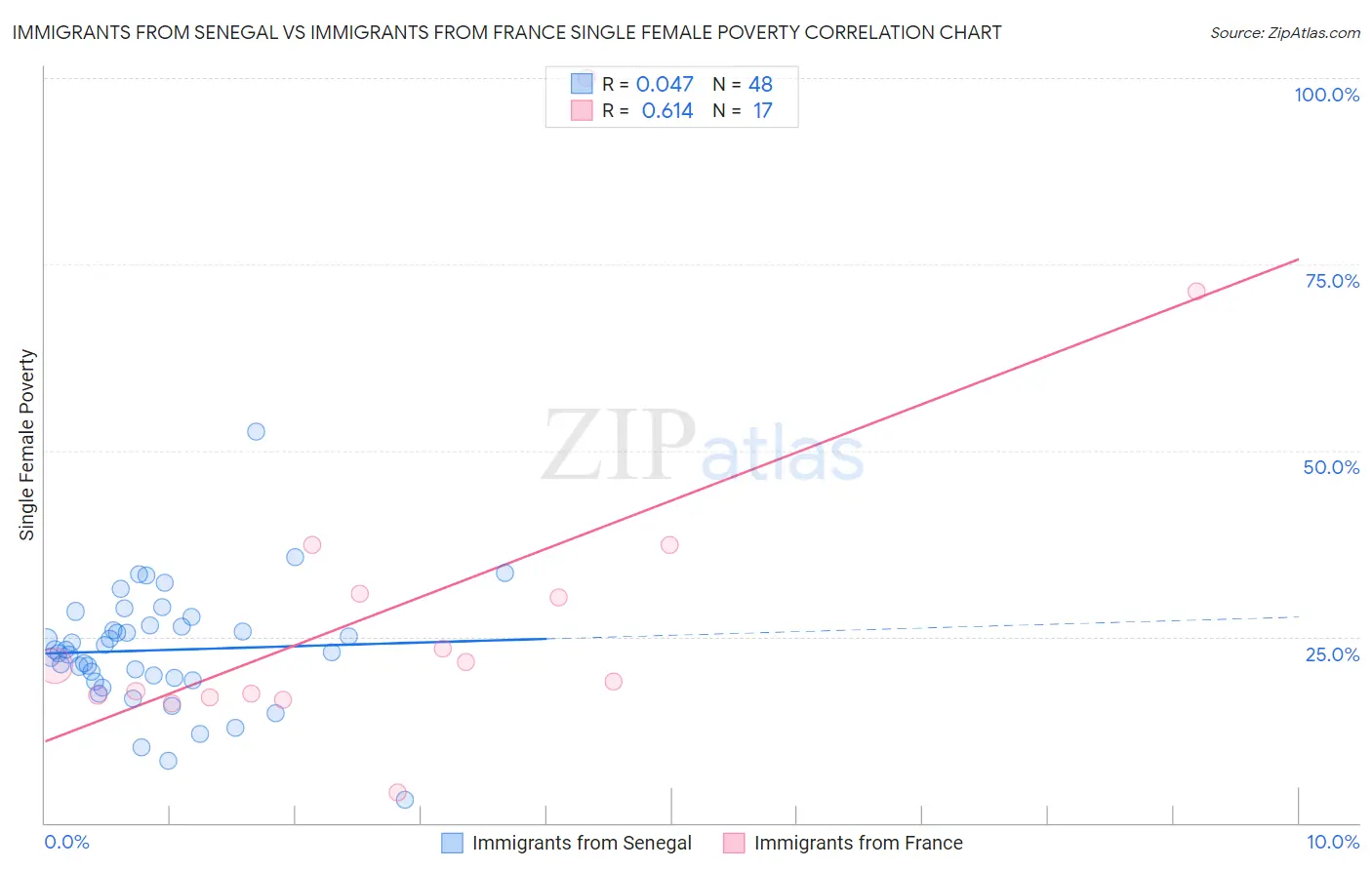 Immigrants from Senegal vs Immigrants from France Single Female Poverty