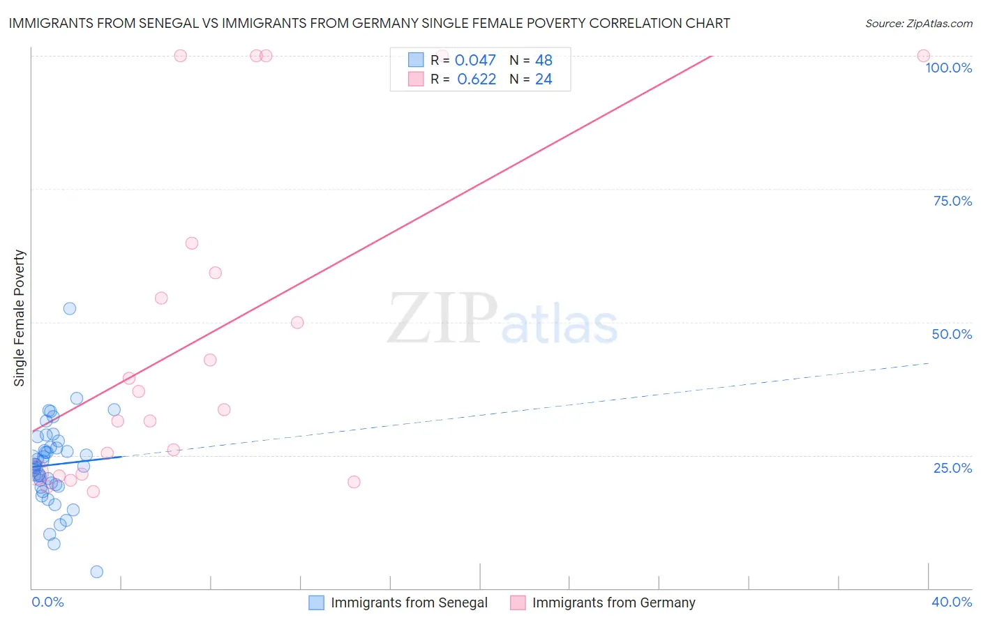 Immigrants from Senegal vs Immigrants from Germany Single Female Poverty