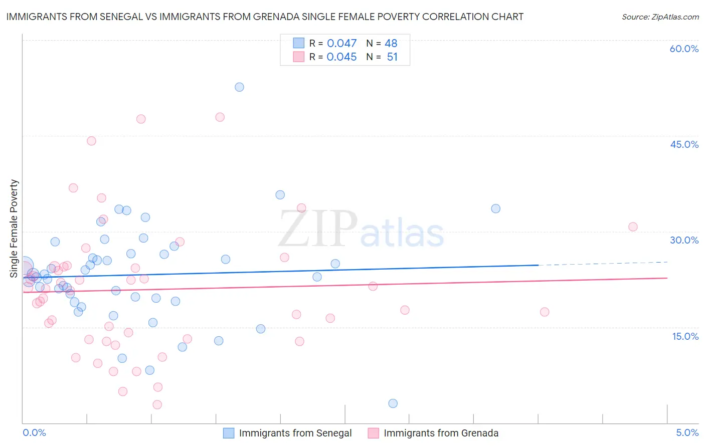 Immigrants from Senegal vs Immigrants from Grenada Single Female Poverty