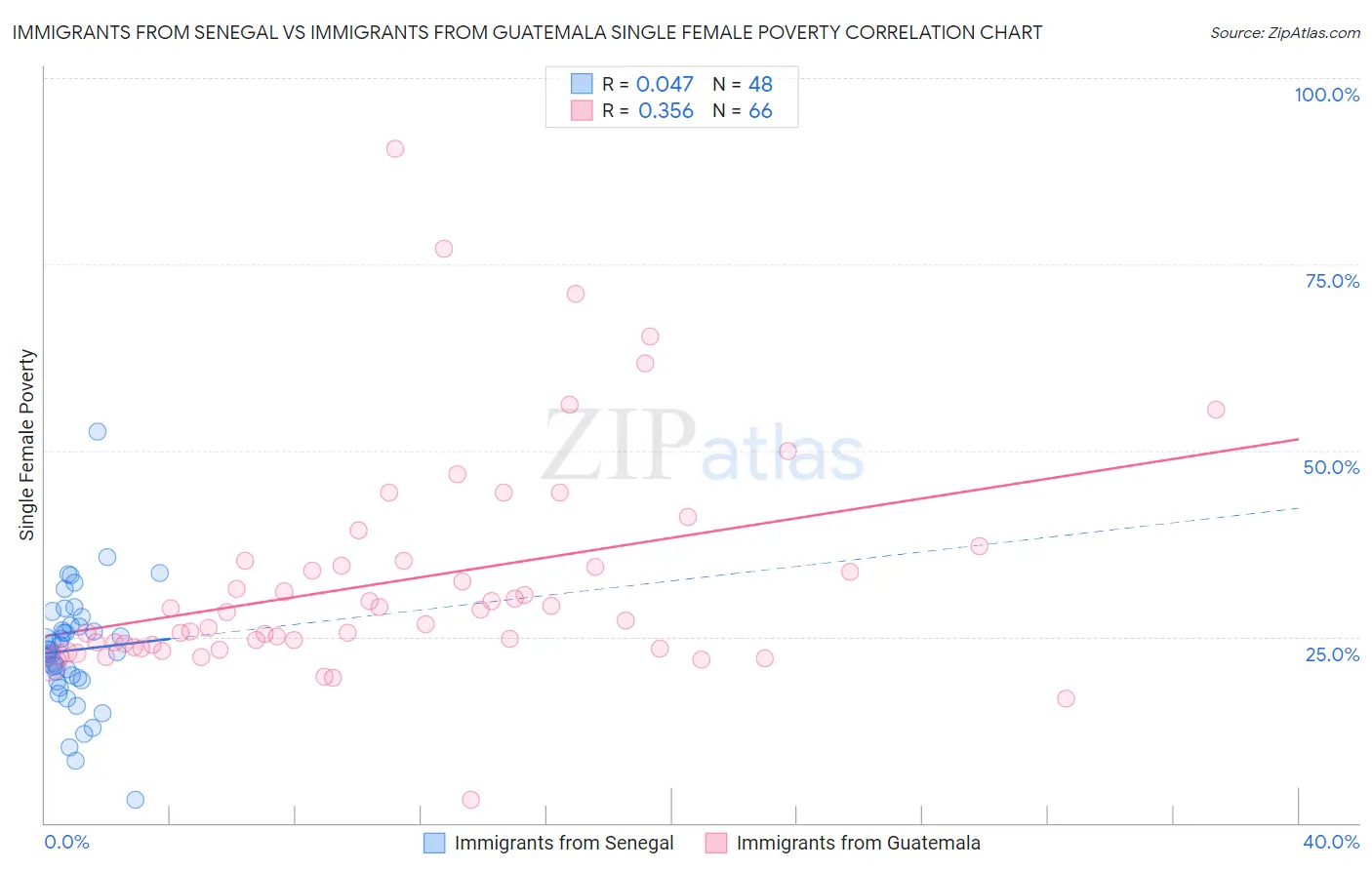 Immigrants from Senegal vs Immigrants from Guatemala Single Female Poverty