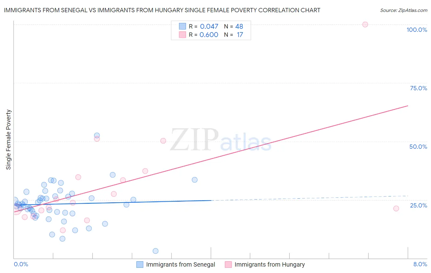 Immigrants from Senegal vs Immigrants from Hungary Single Female Poverty