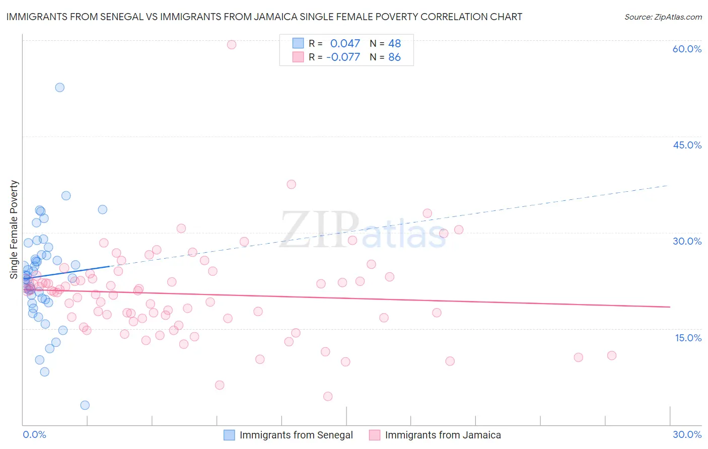Immigrants from Senegal vs Immigrants from Jamaica Single Female Poverty