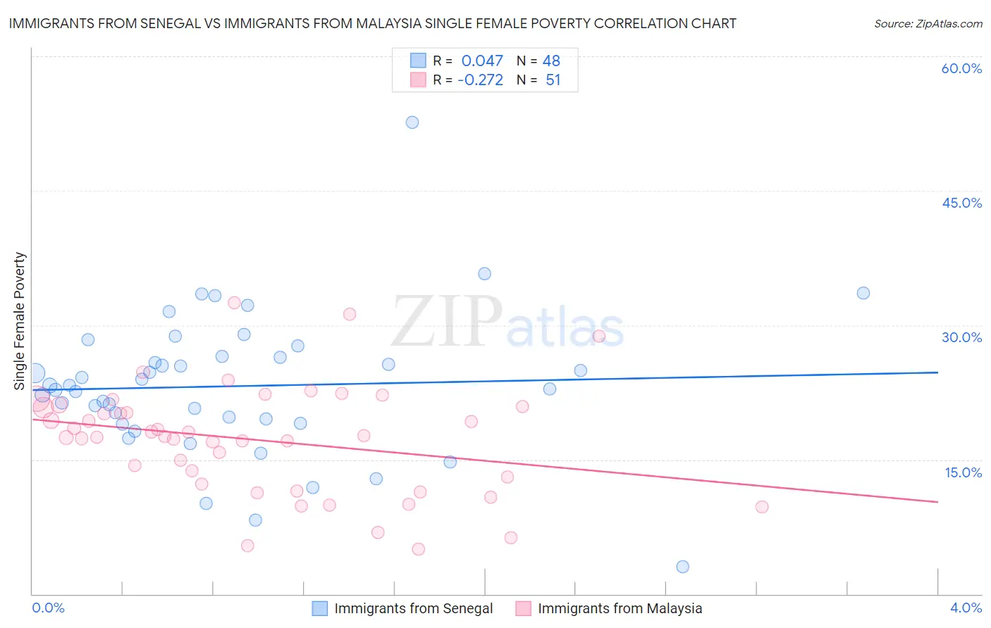 Immigrants from Senegal vs Immigrants from Malaysia Single Female Poverty