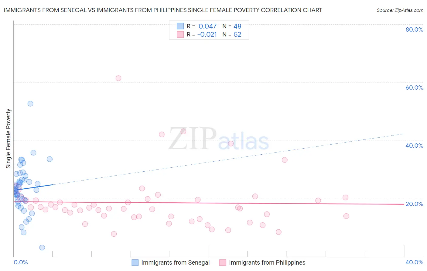 Immigrants from Senegal vs Immigrants from Philippines Single Female Poverty