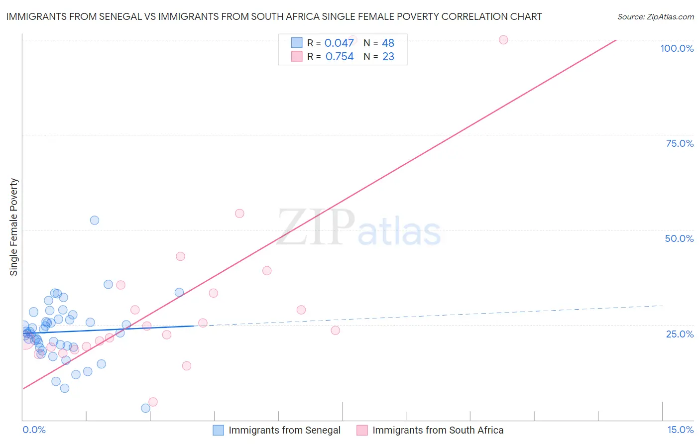Immigrants from Senegal vs Immigrants from South Africa Single Female Poverty