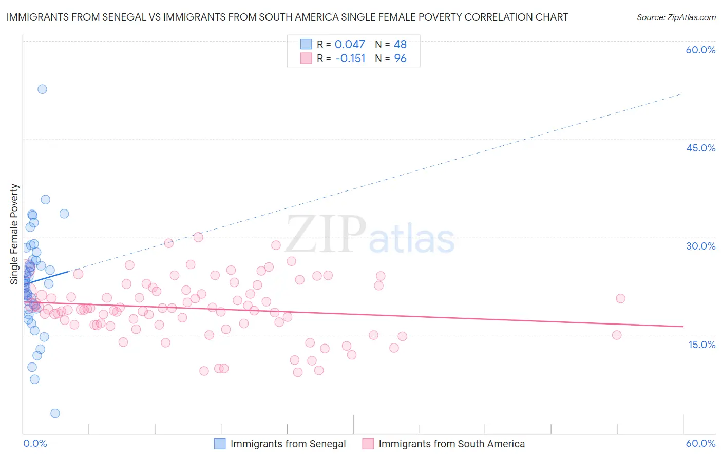 Immigrants from Senegal vs Immigrants from South America Single Female Poverty