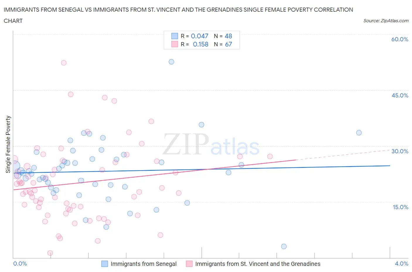 Immigrants from Senegal vs Immigrants from St. Vincent and the Grenadines Single Female Poverty