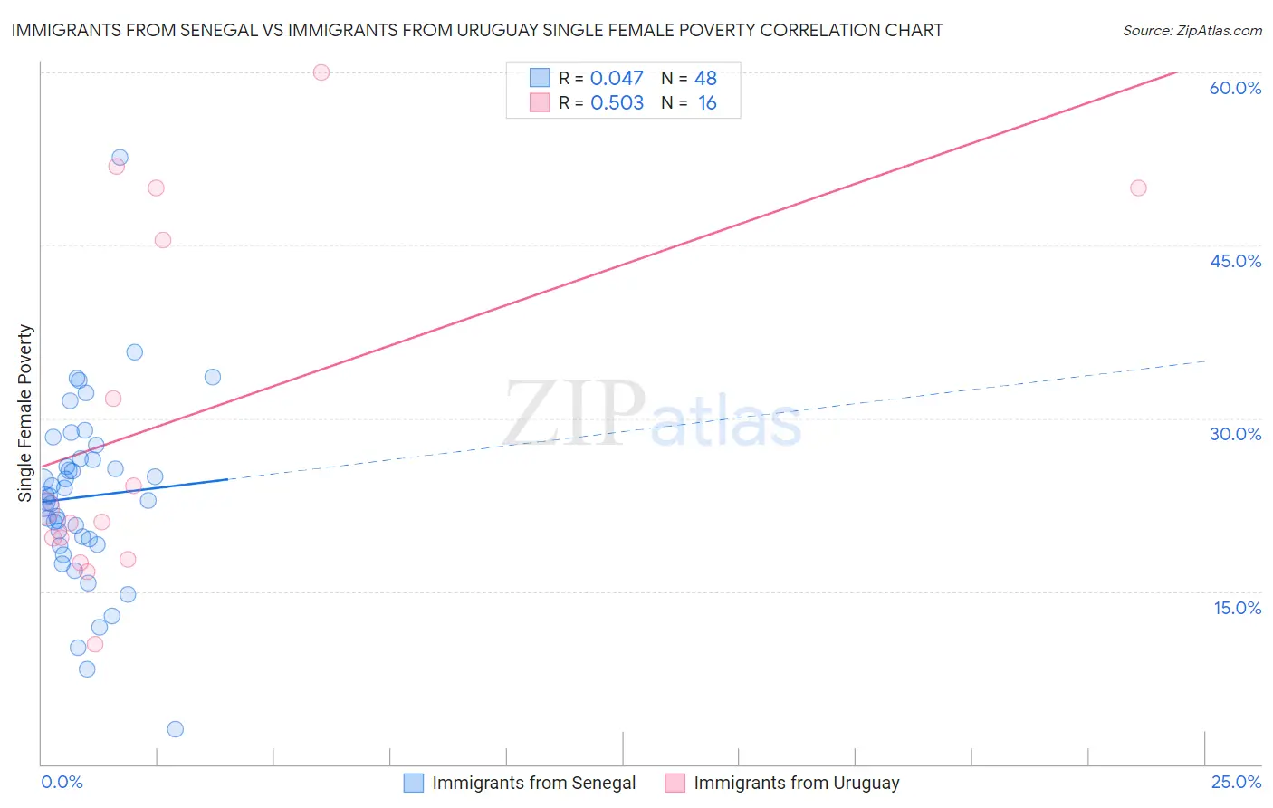 Immigrants from Senegal vs Immigrants from Uruguay Single Female Poverty