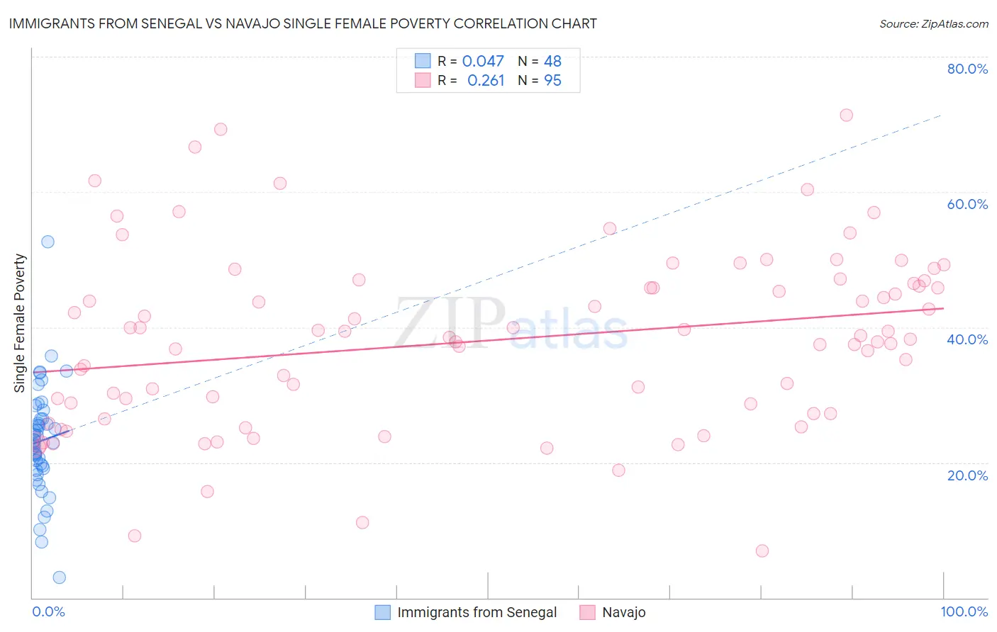 Immigrants from Senegal vs Navajo Single Female Poverty