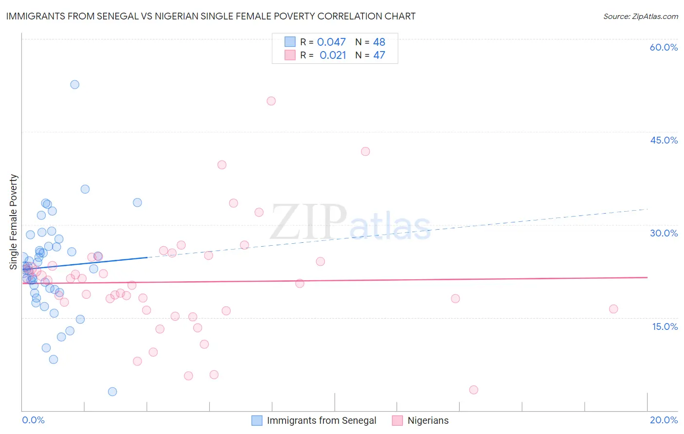 Immigrants from Senegal vs Nigerian Single Female Poverty