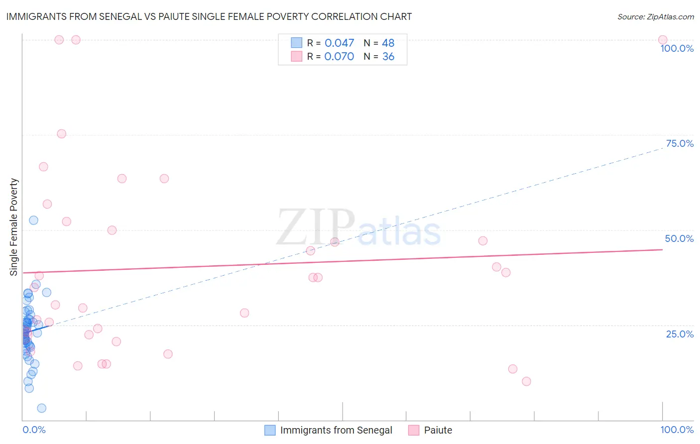 Immigrants from Senegal vs Paiute Single Female Poverty