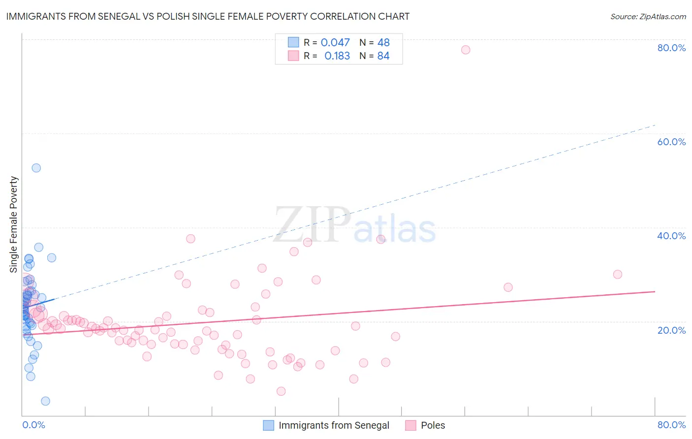 Immigrants from Senegal vs Polish Single Female Poverty
