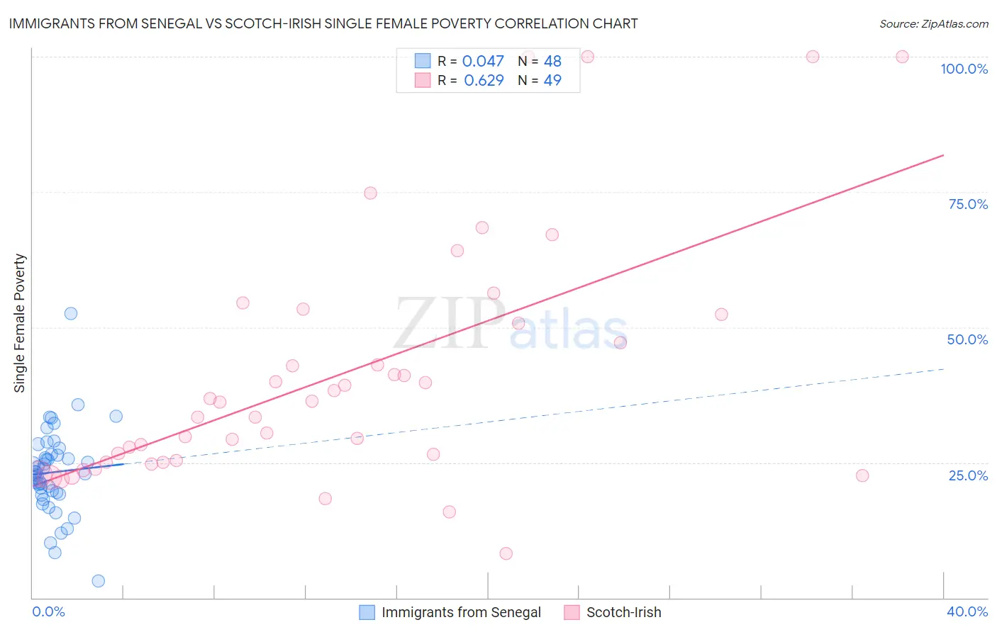 Immigrants from Senegal vs Scotch-Irish Single Female Poverty