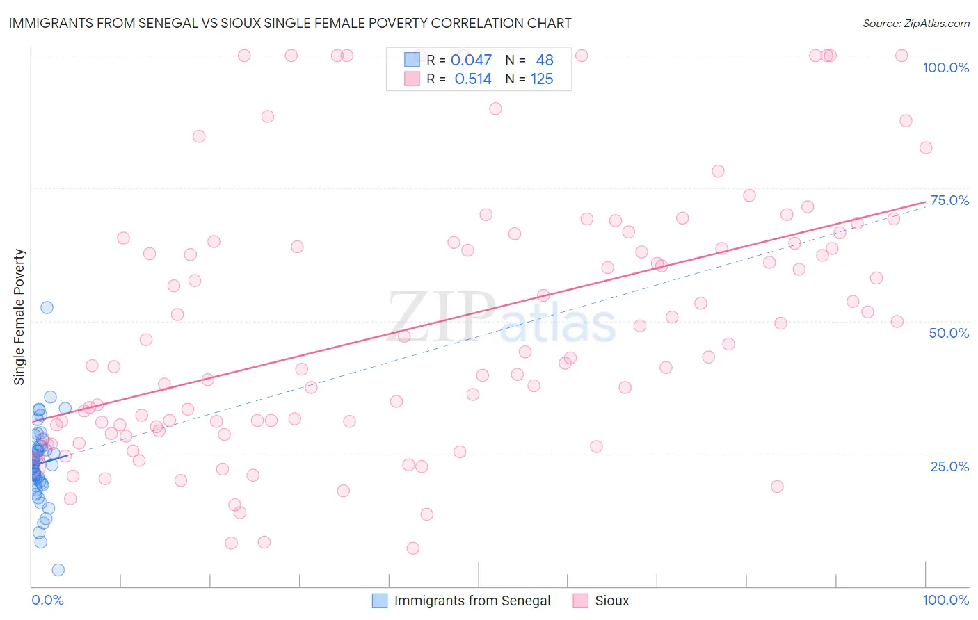 Immigrants from Senegal vs Sioux Single Female Poverty