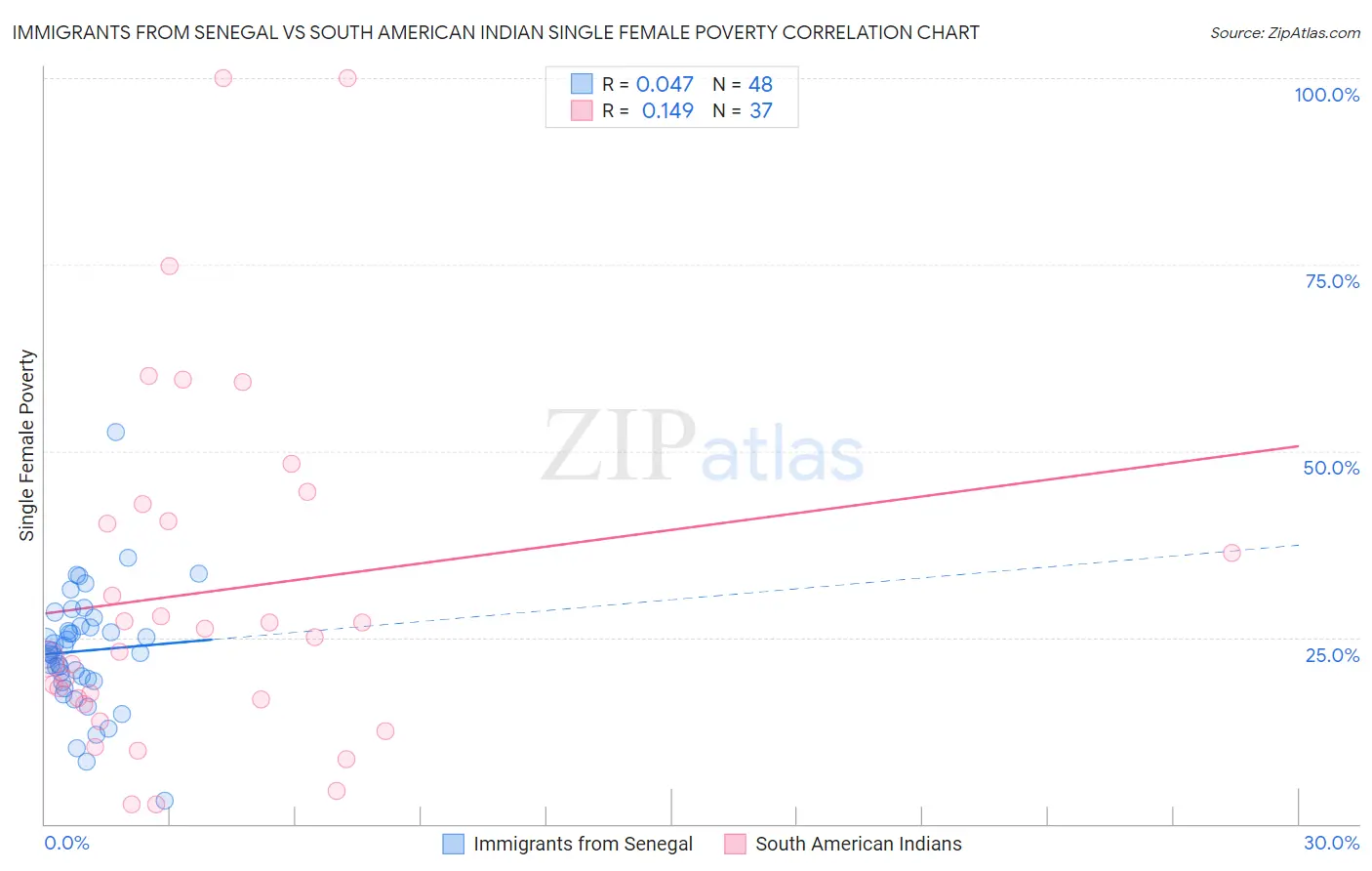 Immigrants from Senegal vs South American Indian Single Female Poverty