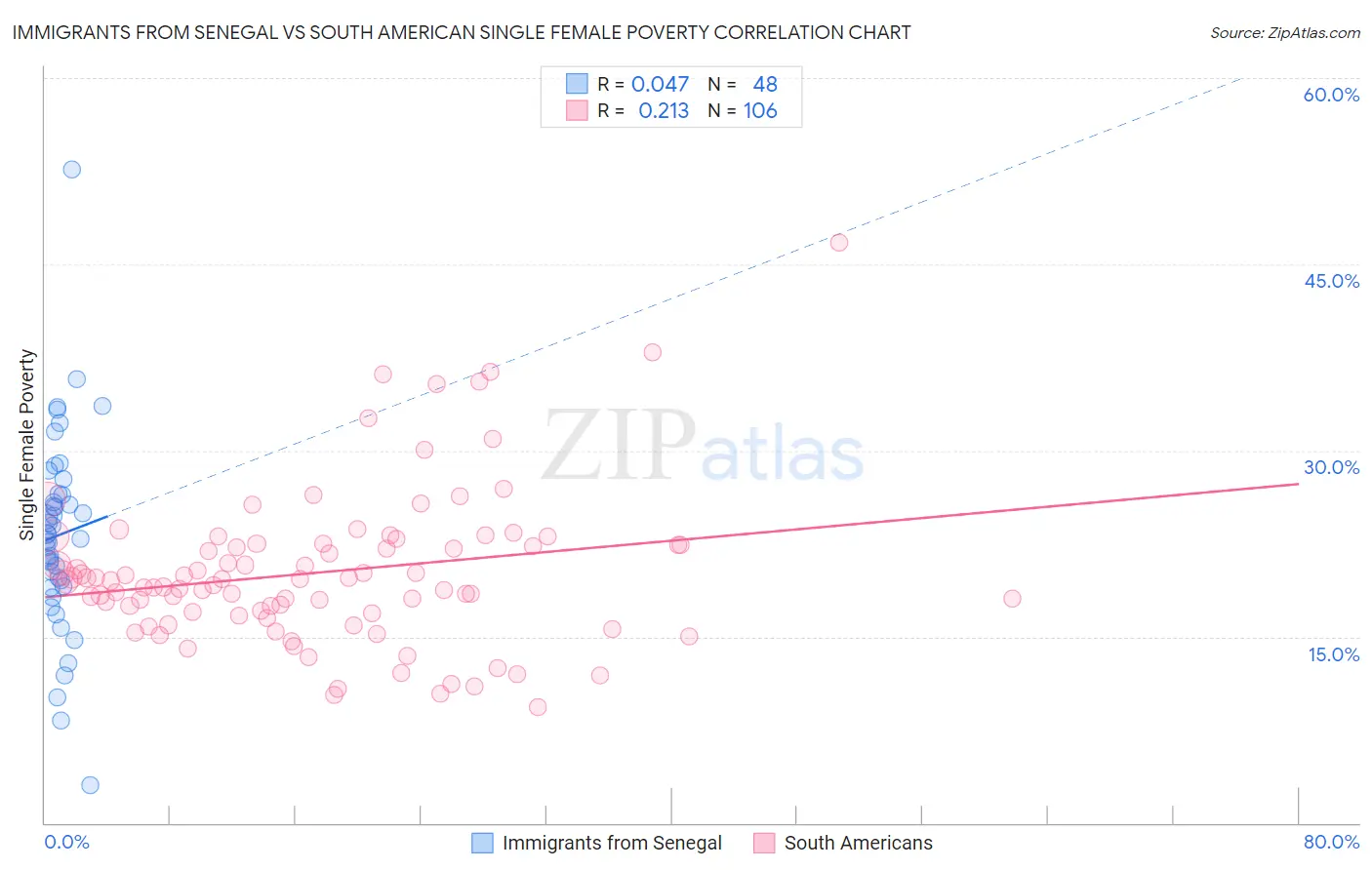 Immigrants from Senegal vs South American Single Female Poverty