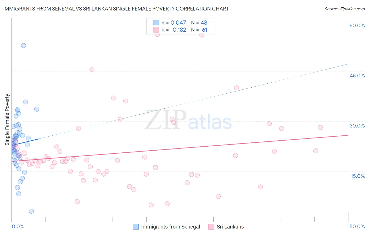 Immigrants from Senegal vs Sri Lankan Single Female Poverty