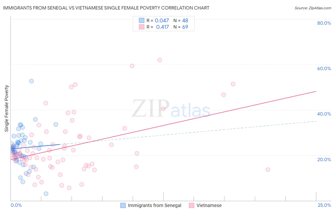 Immigrants from Senegal vs Vietnamese Single Female Poverty