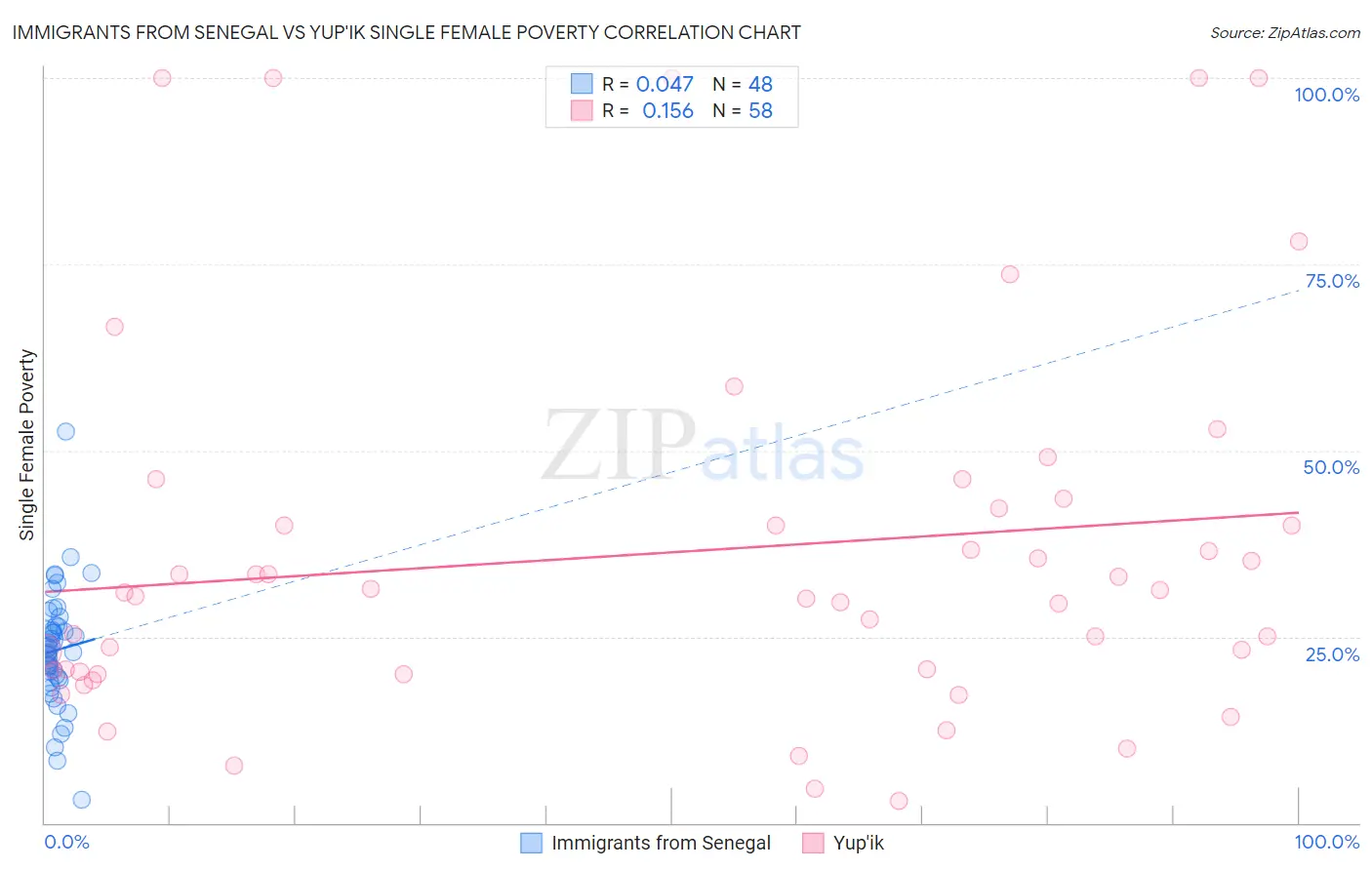 Immigrants from Senegal vs Yup'ik Single Female Poverty