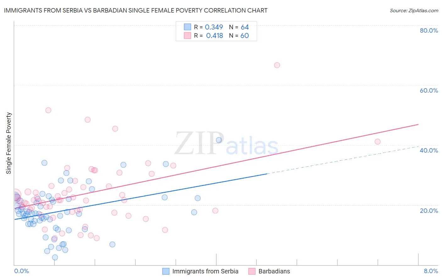 Immigrants from Serbia vs Barbadian Single Female Poverty