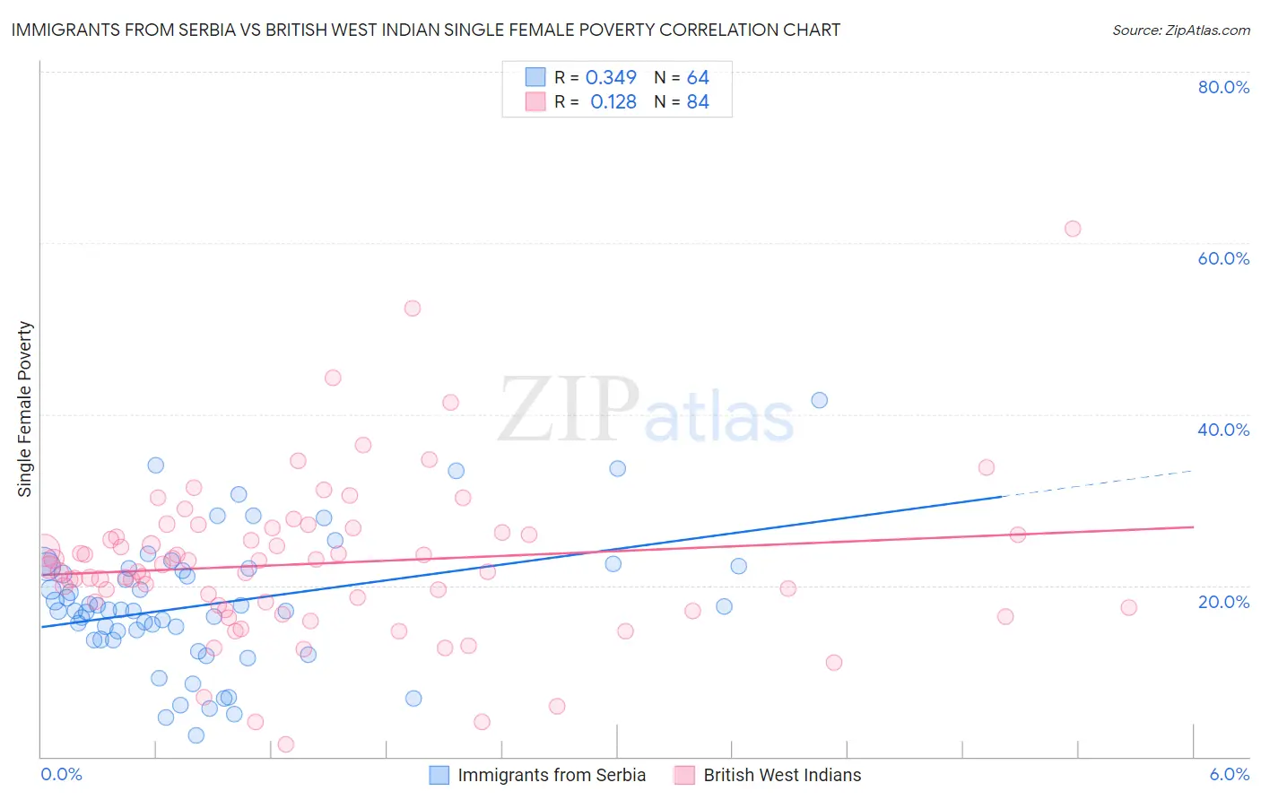 Immigrants from Serbia vs British West Indian Single Female Poverty