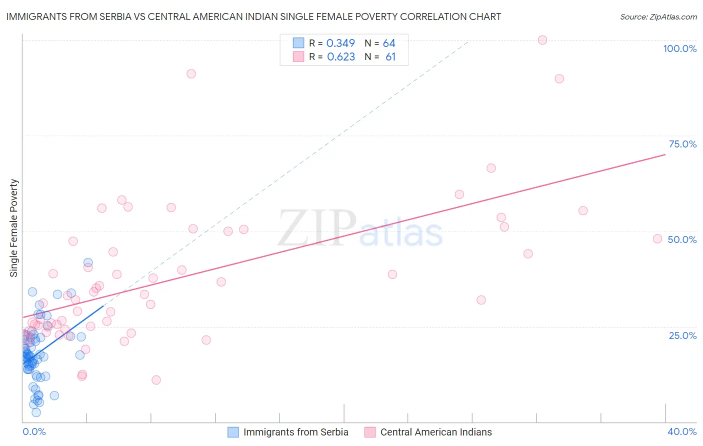 Immigrants from Serbia vs Central American Indian Single Female Poverty