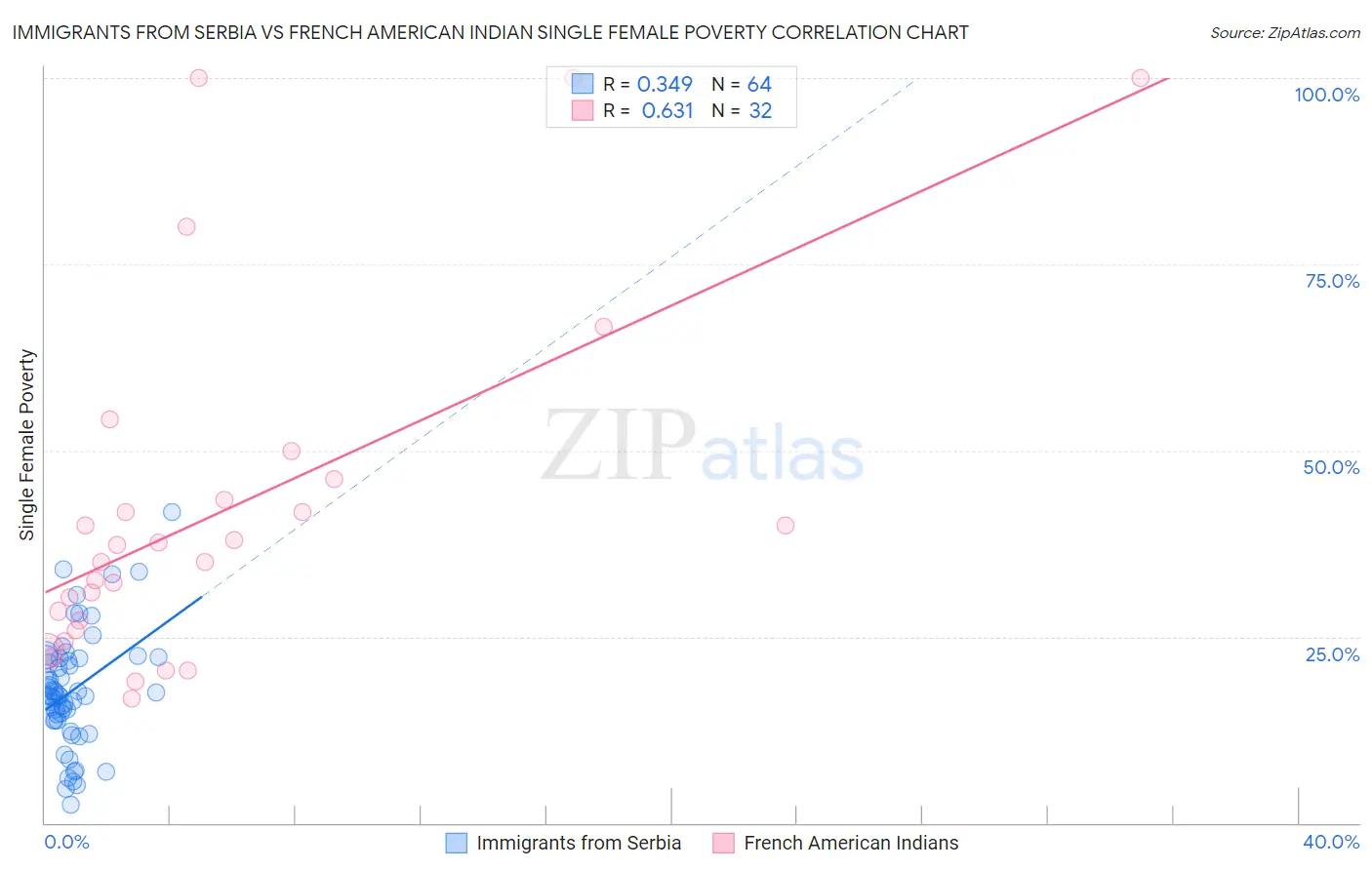Immigrants from Serbia vs French American Indian Single Female Poverty