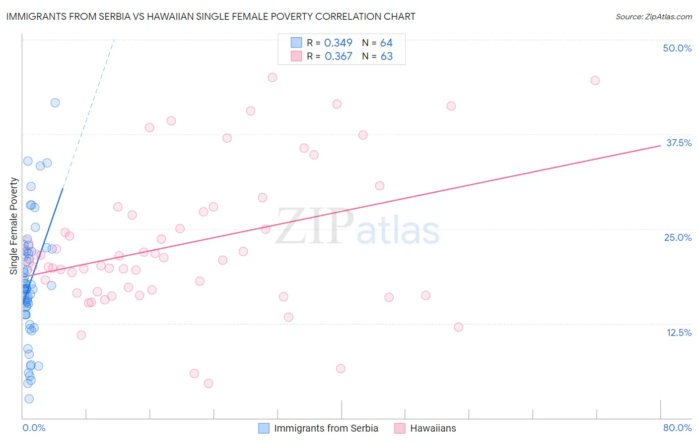 Immigrants from Serbia vs Hawaiian Single Female Poverty