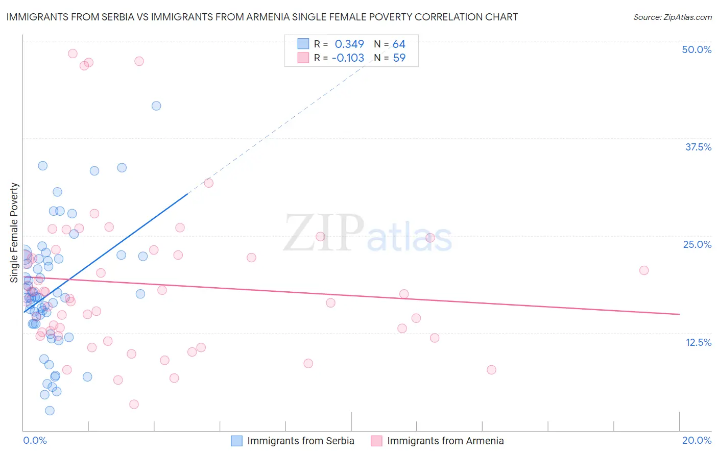 Immigrants from Serbia vs Immigrants from Armenia Single Female Poverty