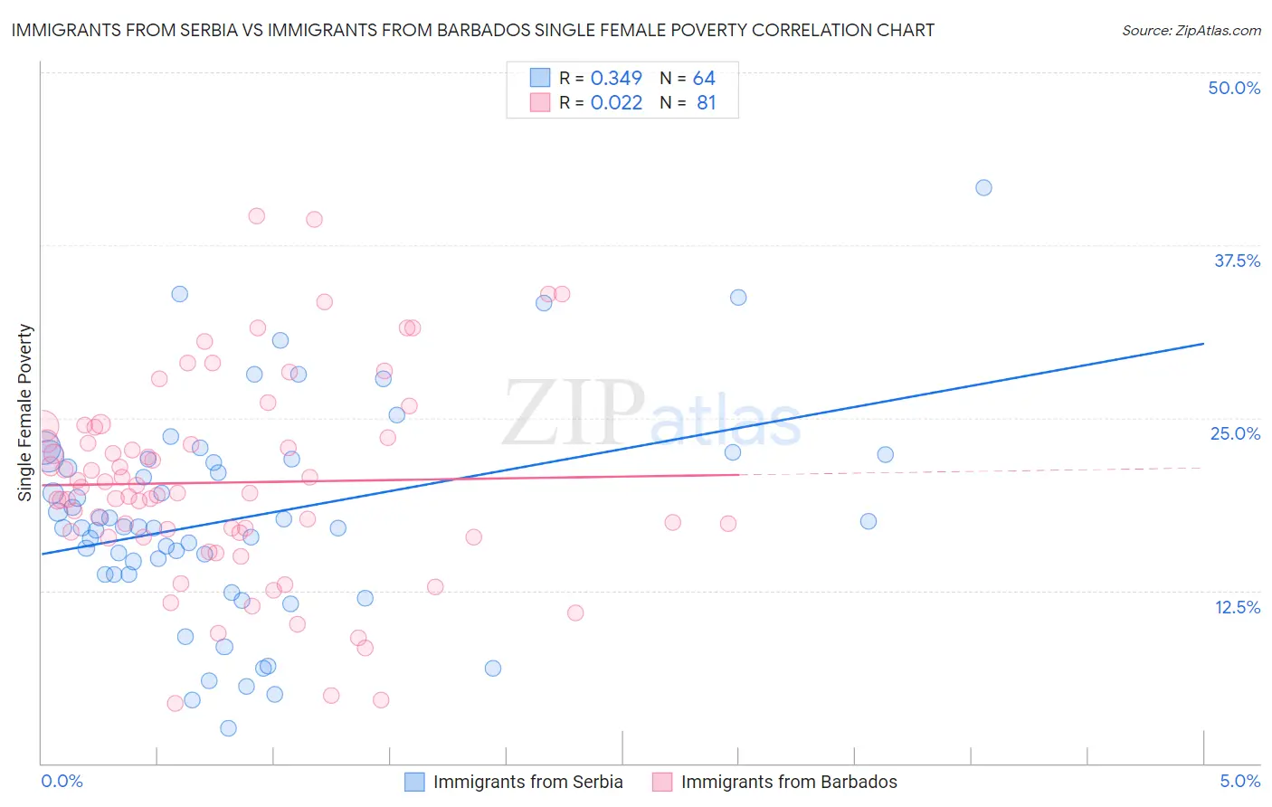 Immigrants from Serbia vs Immigrants from Barbados Single Female Poverty