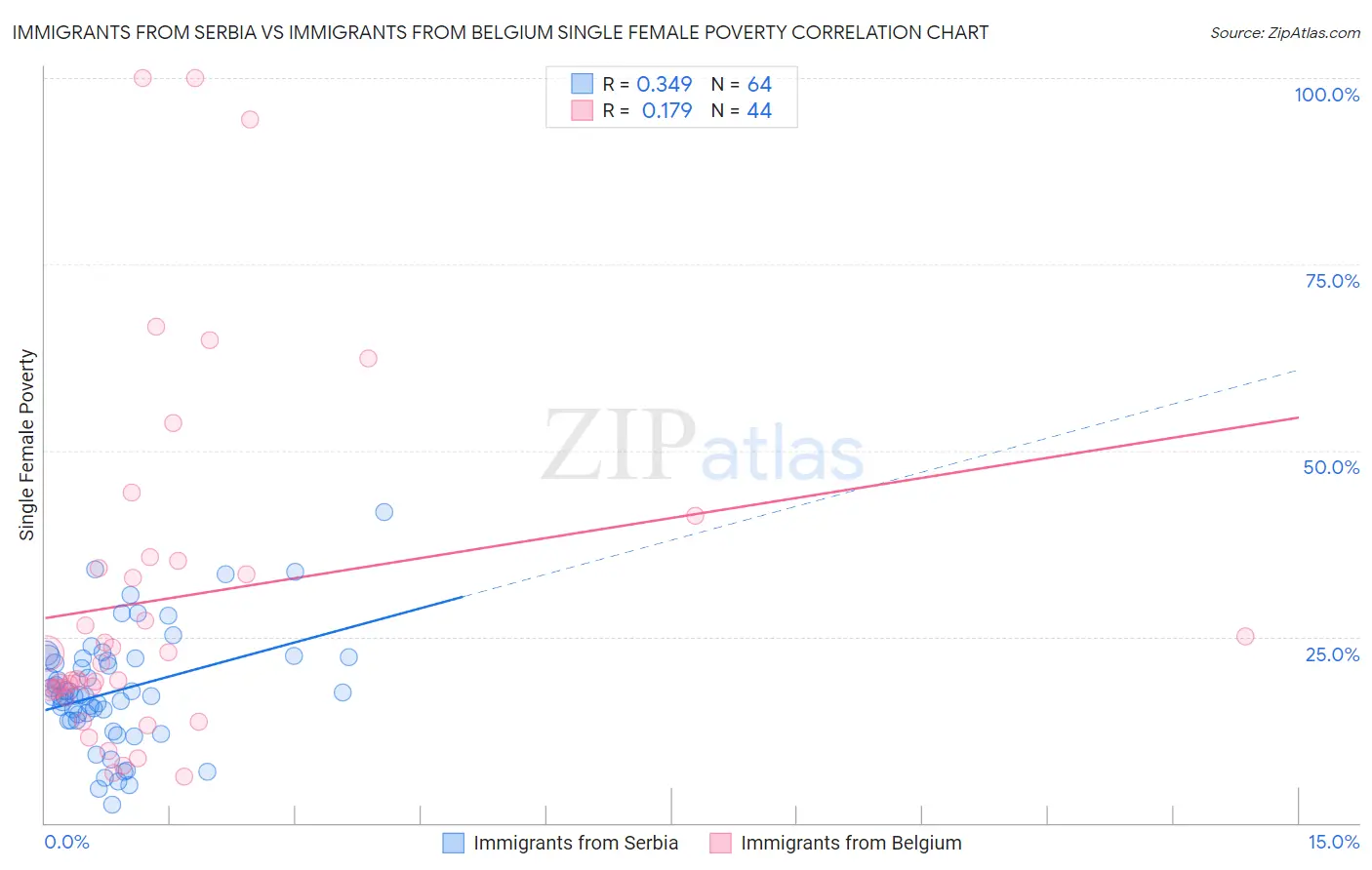 Immigrants from Serbia vs Immigrants from Belgium Single Female Poverty