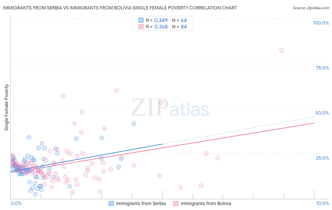 Immigrants from Serbia vs Immigrants from Bolivia Single Female Poverty